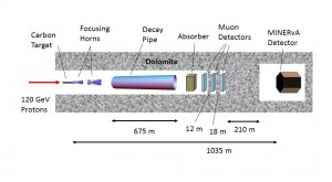 A high-energy beam of protons strikes a carbon target, producing large numbers of pions, kaons, and other particles. Using a magnetic focusing horn, the pions and kaons are directed toward the MINERvA detector, located a little more than half a mile away. (Credit: MINERvA collaboration)